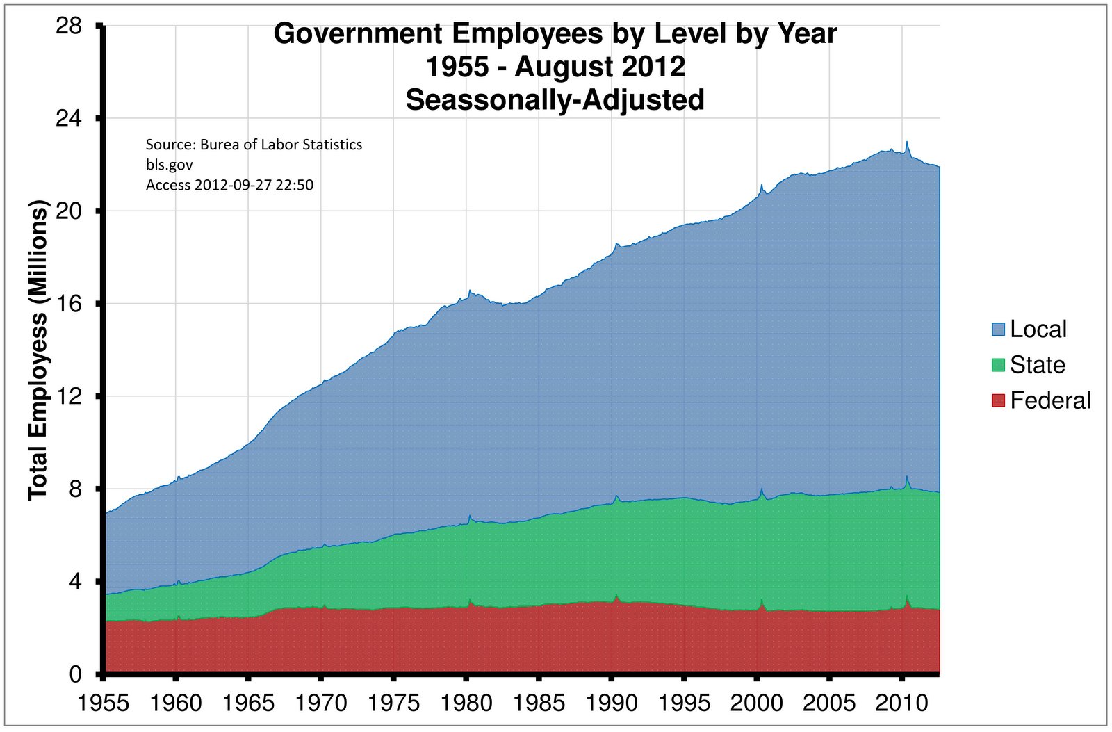 government-employees-by-level-by-year2