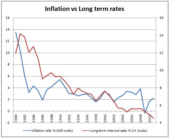 inflation_vs_rates